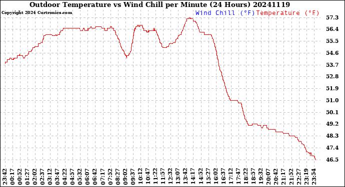 Milwaukee Weather Outdoor Temperature<br>vs Wind Chill<br>per Minute<br>(24 Hours)