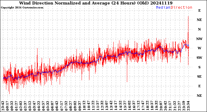 Milwaukee Weather Wind Direction<br>Normalized and Average<br>(24 Hours) (Old)