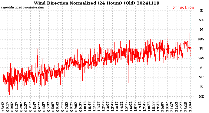 Milwaukee Weather Wind Direction<br>Normalized<br>(24 Hours) (Old)