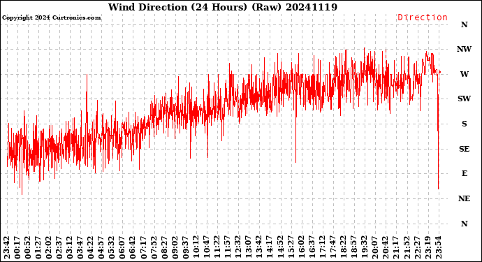 Milwaukee Weather Wind Direction<br>(24 Hours) (Raw)