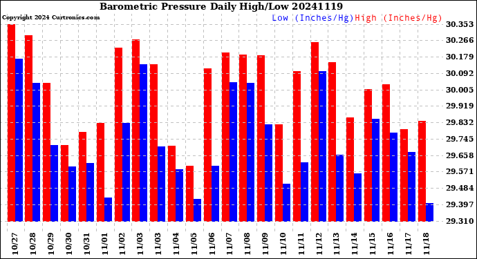 Milwaukee Weather Barometric Pressure<br>Daily High/Low