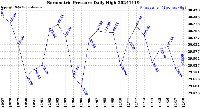 Milwaukee Weather Barometric Pressure<br>Daily High