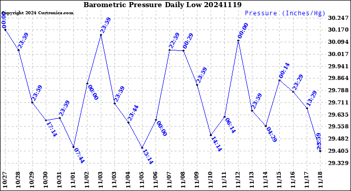 Milwaukee Weather Barometric Pressure<br>Daily Low