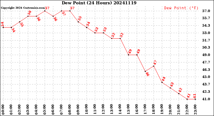 Milwaukee Weather Dew Point<br>(24 Hours)