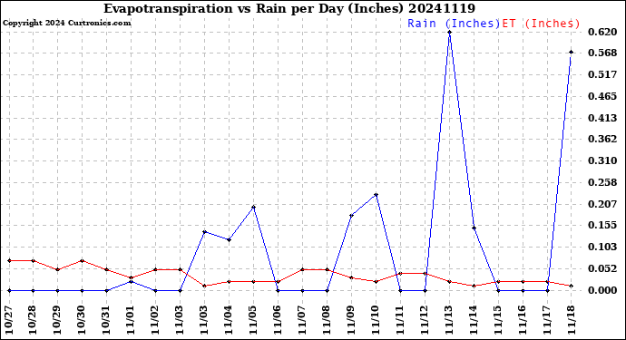 Milwaukee Weather Evapotranspiration<br>vs Rain per Day<br>(Inches)