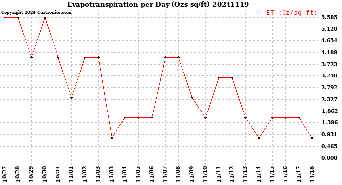 Milwaukee Weather Evapotranspiration<br>per Day (Ozs sq/ft)