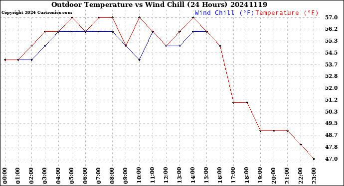 Milwaukee Weather Outdoor Temperature<br>vs Wind Chill<br>(24 Hours)