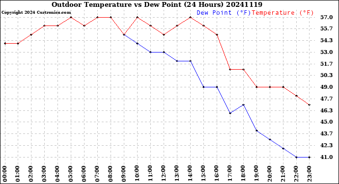 Milwaukee Weather Outdoor Temperature<br>vs Dew Point<br>(24 Hours)