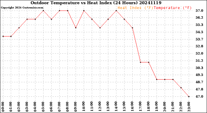 Milwaukee Weather Outdoor Temperature<br>vs Heat Index<br>(24 Hours)