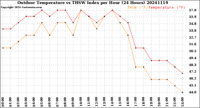 Milwaukee Weather Outdoor Temperature<br>vs THSW Index<br>per Hour<br>(24 Hours)