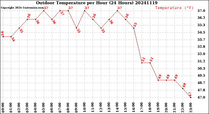 Milwaukee Weather Outdoor Temperature<br>per Hour<br>(24 Hours)