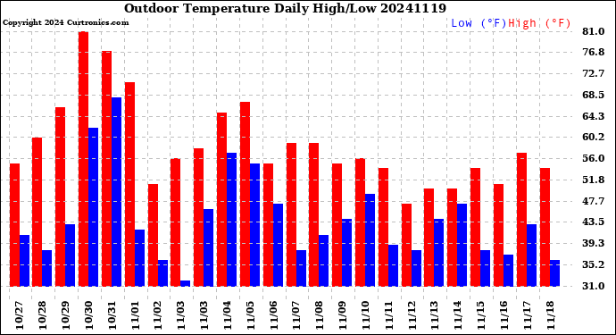 Milwaukee Weather Outdoor Temperature<br>Daily High/Low