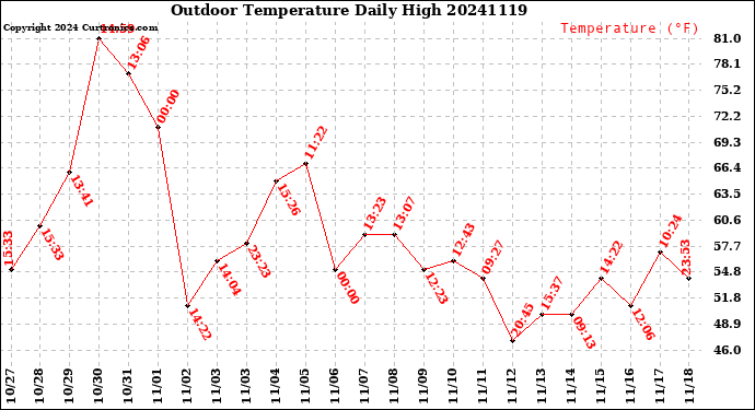 Milwaukee Weather Outdoor Temperature<br>Daily High