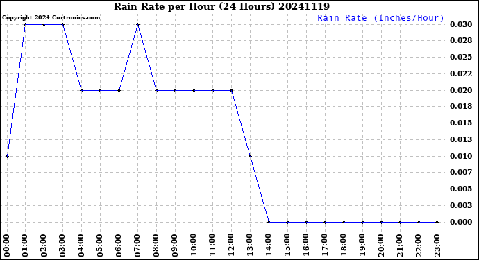 Milwaukee Weather Rain Rate<br>per Hour<br>(24 Hours)