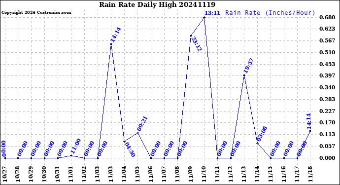 Milwaukee Weather Rain Rate<br>Daily High