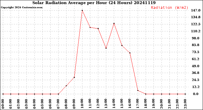 Milwaukee Weather Solar Radiation Average<br>per Hour<br>(24 Hours)