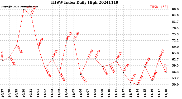 Milwaukee Weather THSW Index<br>Daily High