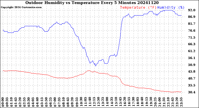 Milwaukee Weather Outdoor Humidity<br>vs Temperature<br>Every 5 Minutes