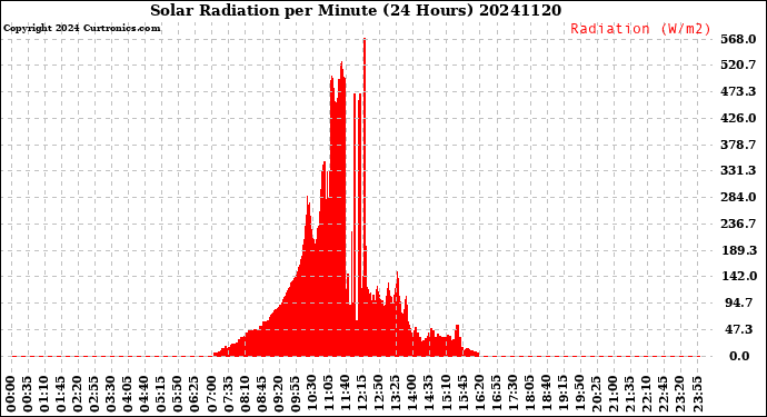 Milwaukee Weather Solar Radiation<br>per Minute<br>(24 Hours)