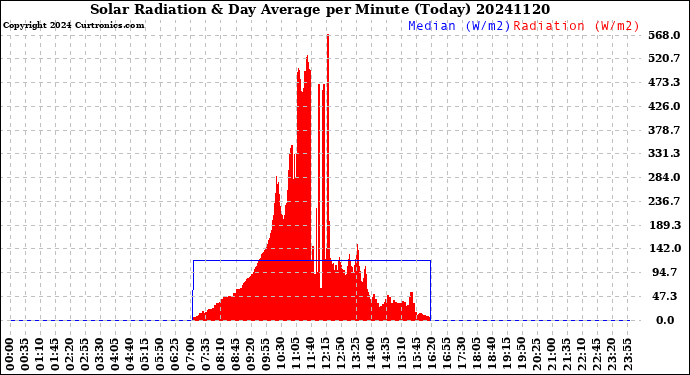 Milwaukee Weather Solar Radiation<br>& Day Average<br>per Minute<br>(Today)