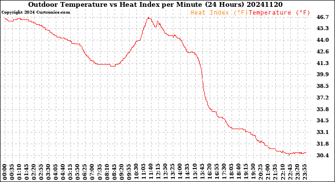 Milwaukee Weather Outdoor Temperature<br>vs Heat Index<br>per Minute<br>(24 Hours)