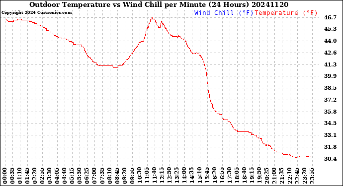 Milwaukee Weather Outdoor Temperature<br>vs Wind Chill<br>per Minute<br>(24 Hours)