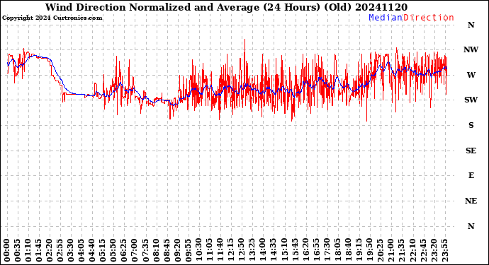 Milwaukee Weather Wind Direction<br>Normalized and Average<br>(24 Hours) (Old)