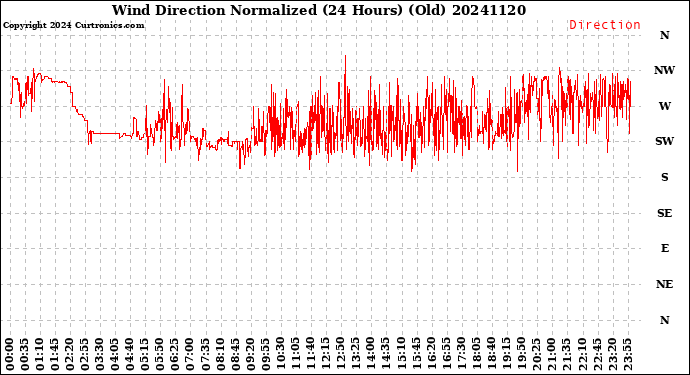 Milwaukee Weather Wind Direction<br>Normalized<br>(24 Hours) (Old)