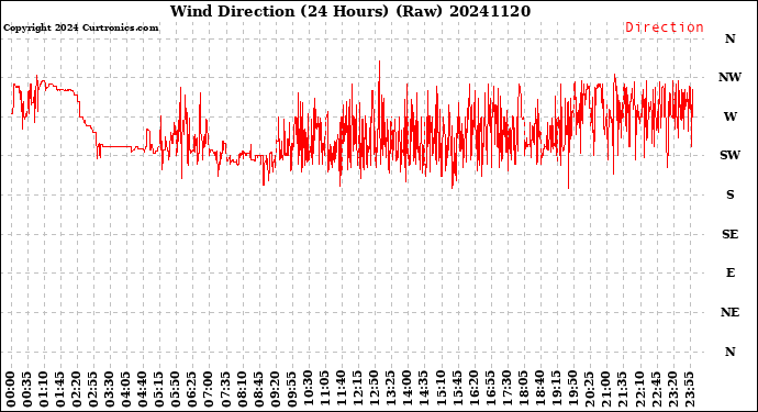 Milwaukee Weather Wind Direction<br>(24 Hours) (Raw)