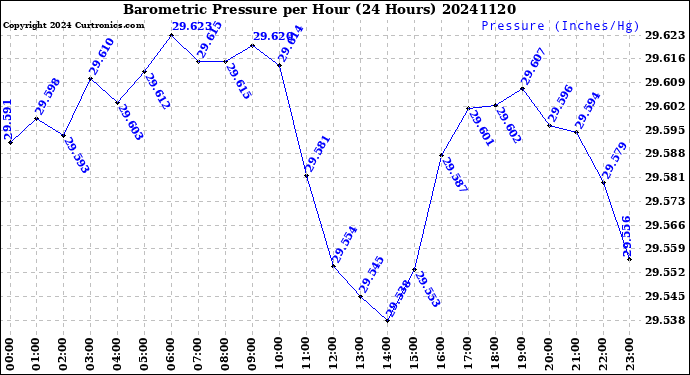 Milwaukee Weather Barometric Pressure<br>per Hour<br>(24 Hours)