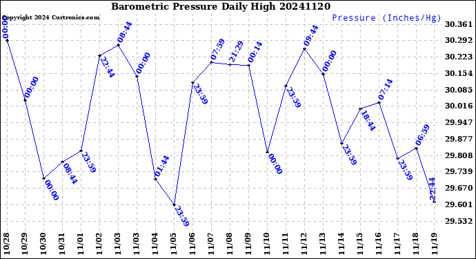 Milwaukee Weather Barometric Pressure<br>Daily High