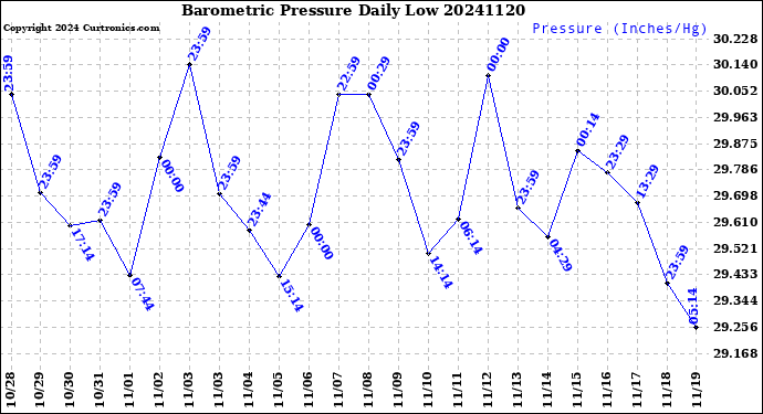 Milwaukee Weather Barometric Pressure<br>Daily Low