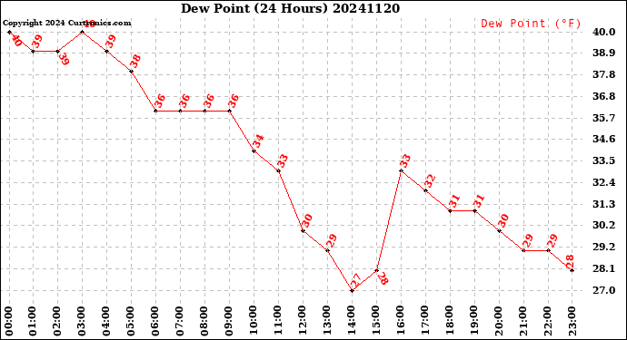 Milwaukee Weather Dew Point<br>(24 Hours)