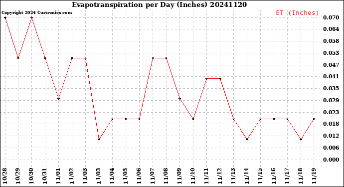Milwaukee Weather Evapotranspiration<br>per Day (Inches)