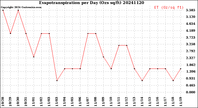 Milwaukee Weather Evapotranspiration<br>per Day (Ozs sq/ft)