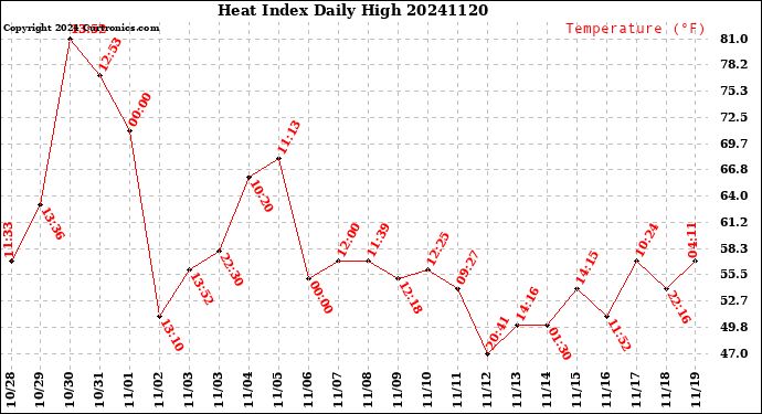 Milwaukee Weather Heat Index<br>Daily High