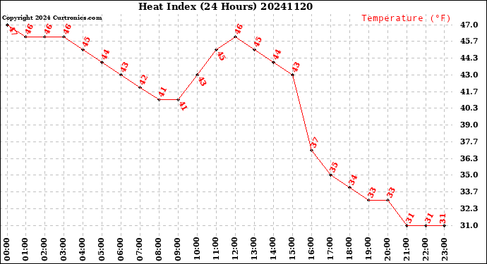 Milwaukee Weather Heat Index<br>(24 Hours)