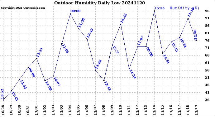 Milwaukee Weather Outdoor Humidity<br>Daily Low