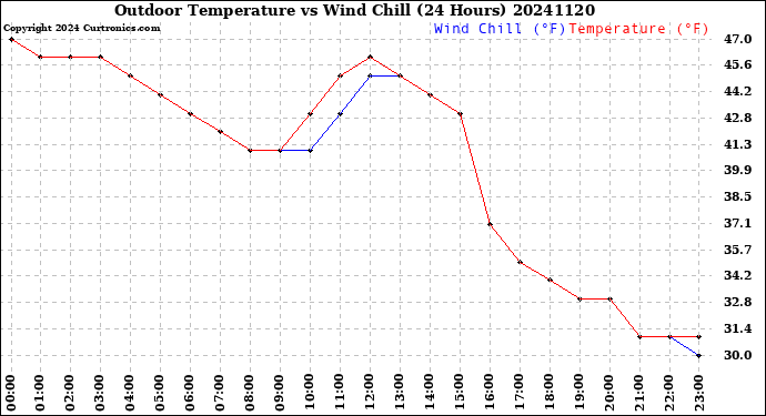 Milwaukee Weather Outdoor Temperature<br>vs Wind Chill<br>(24 Hours)