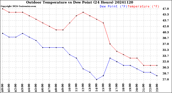 Milwaukee Weather Outdoor Temperature<br>vs Dew Point<br>(24 Hours)