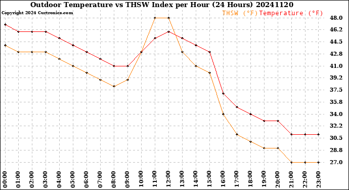 Milwaukee Weather Outdoor Temperature<br>vs THSW Index<br>per Hour<br>(24 Hours)