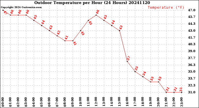 Milwaukee Weather Outdoor Temperature<br>per Hour<br>(24 Hours)