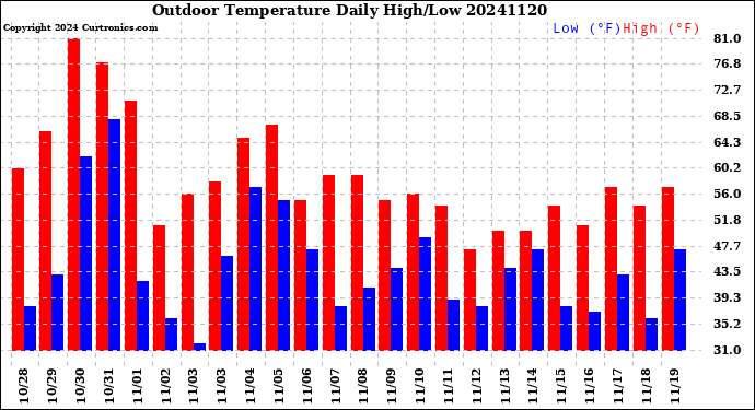 Milwaukee Weather Outdoor Temperature<br>Daily High/Low