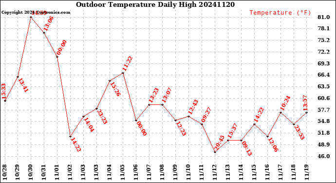 Milwaukee Weather Outdoor Temperature<br>Daily High