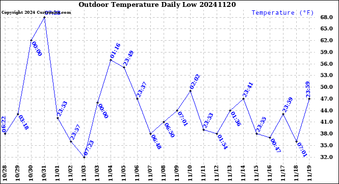 Milwaukee Weather Outdoor Temperature<br>Daily Low