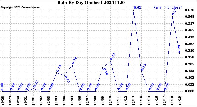 Milwaukee Weather Rain<br>By Day<br>(Inches)