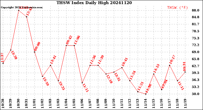 Milwaukee Weather THSW Index<br>Daily High