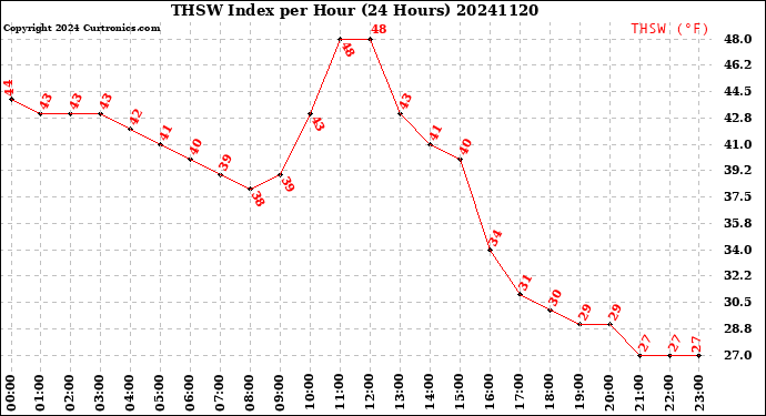 Milwaukee Weather THSW Index<br>per Hour<br>(24 Hours)
