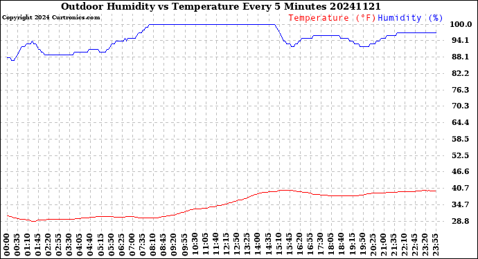 Milwaukee Weather Outdoor Humidity<br>vs Temperature<br>Every 5 Minutes