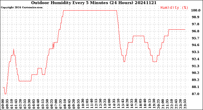 Milwaukee Weather Outdoor Humidity<br>Every 5 Minutes<br>(24 Hours)